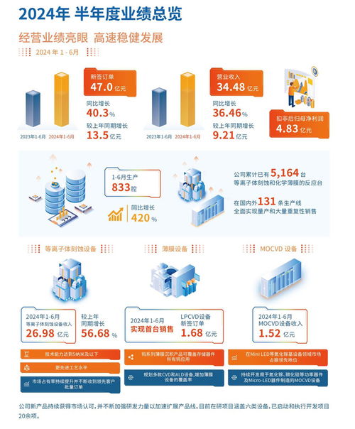 中微公司上半年營收勁增36.46%，MLED設備與互聯網服務雙輪驅動業績增長